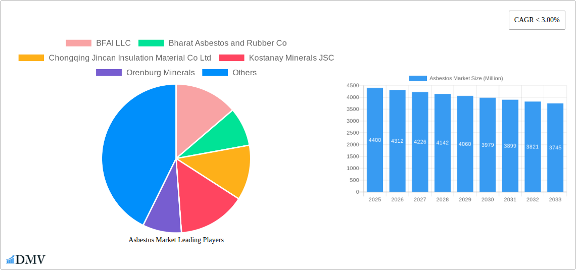 Asbestos Market Research Report - Market Size, Growth & Forecast