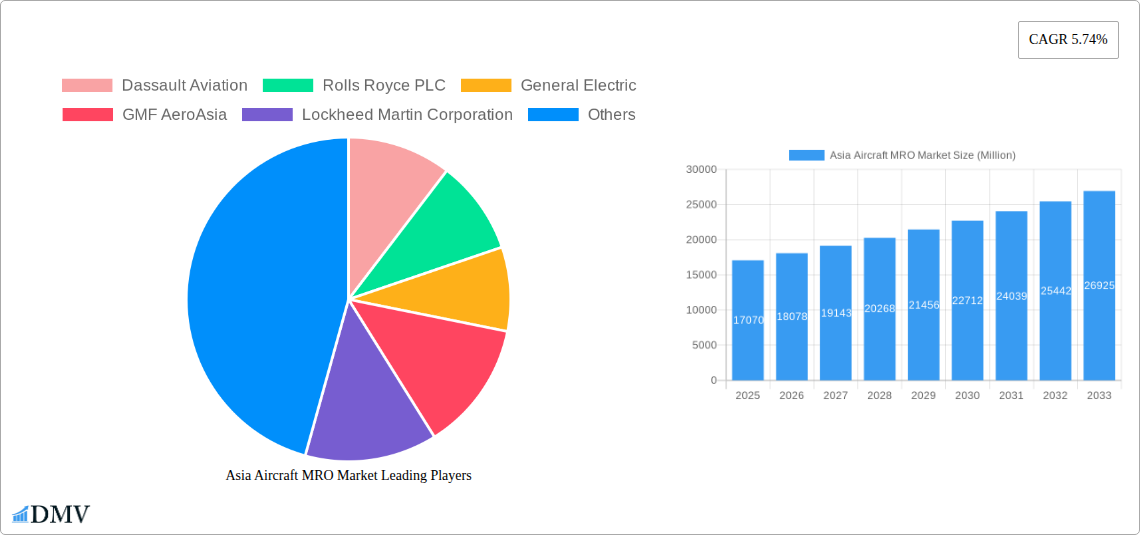 Asia Aircraft MRO Market Research Report - Market Size, Growth & Forecast