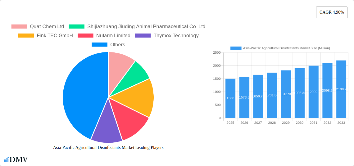 Asia-Pacific Agricultural Disinfectants Market Research Report - Market Size, Growth & Forecast