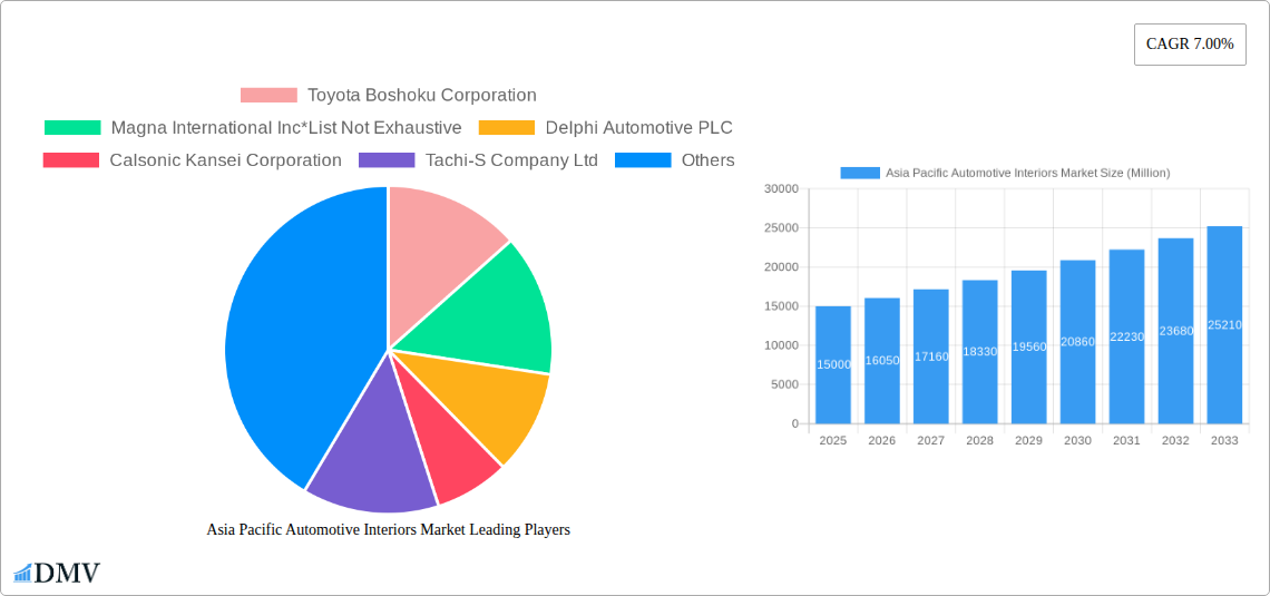 Asia Pacific Automotive Interiors Market Research Report - Market Size, Growth & Forecast