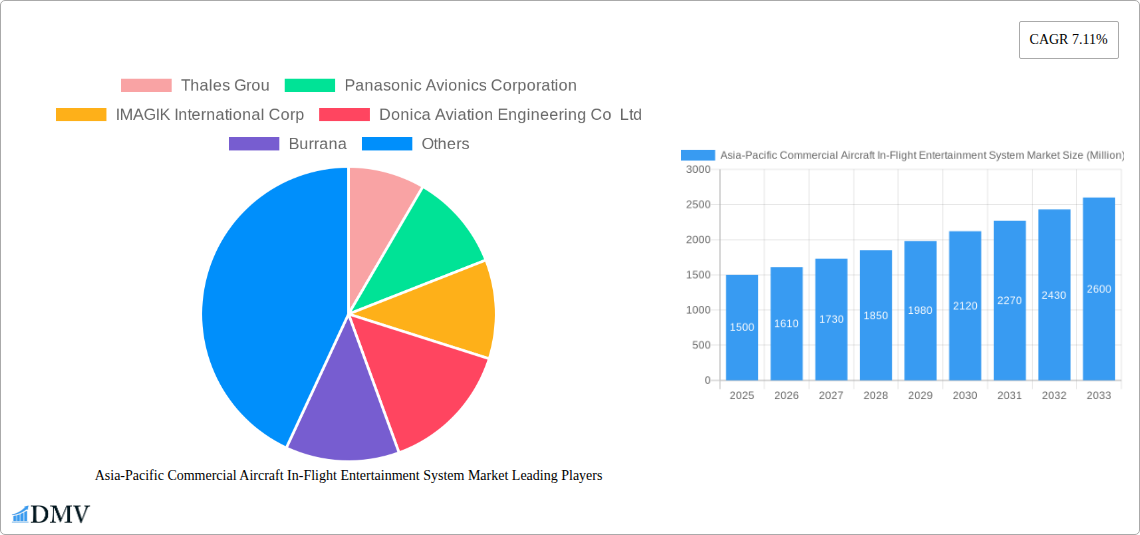 Asia-Pacific Commercial Aircraft In-Flight Entertainment System Market Research Report - Market Size, Growth & Forecast
