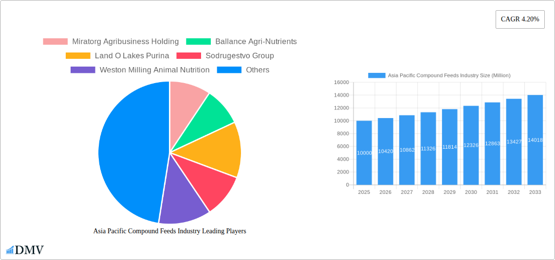 Asia Pacific Compound Feeds Industry Research Report - Market Size, Growth & Forecast