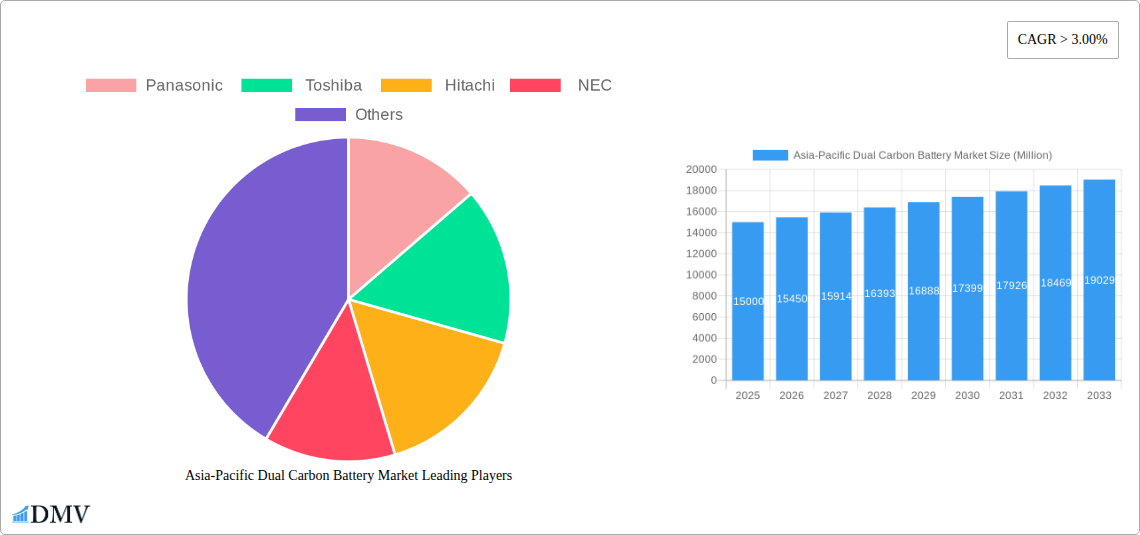 Asia-Pacific Dual Carbon Battery Market Research Report - Market Size, Growth & Forecast