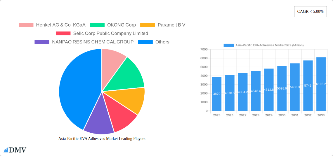 Asia-Pacific EVA Adhesives Market Research Report - Market Size, Growth & Forecast