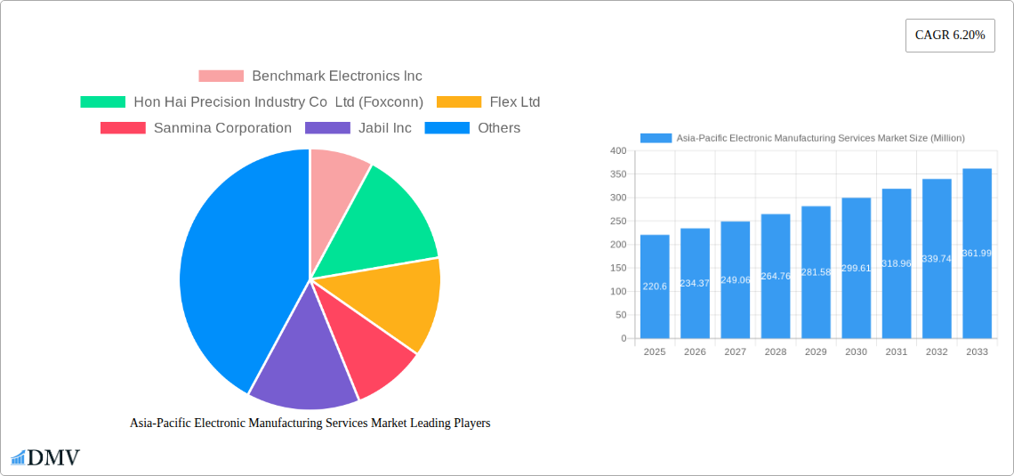 Asia-Pacific Electronic Manufacturing Services Market Research Report - Market Size, Growth & Forecast