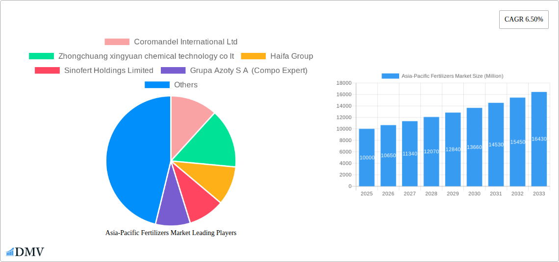 Asia-Pacific Fertilizers Market Research Report - Market Size, Growth & Forecast