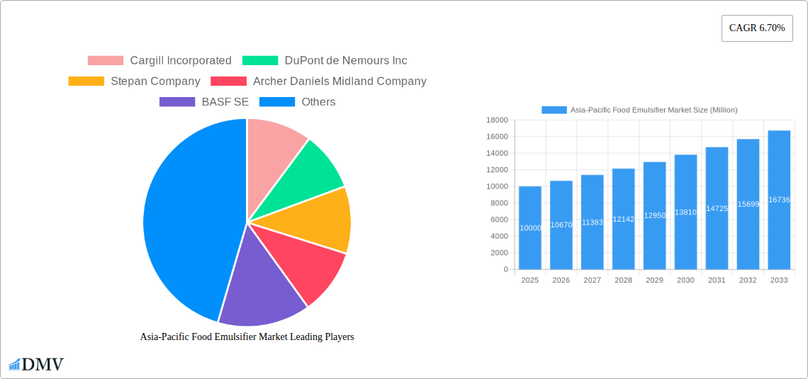 Asia-Pacific Food Emulsifier Market Research Report - Market Size, Growth & Forecast