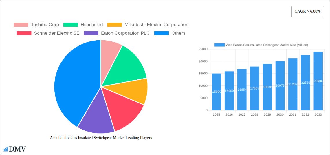Asia Pacific Gas Insulated Switchgear Market Research Report - Market Size, Growth & Forecast