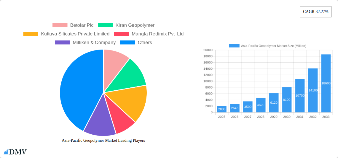Asia-Pacific Geopolymer Market Research Report - Market Size, Growth & Forecast