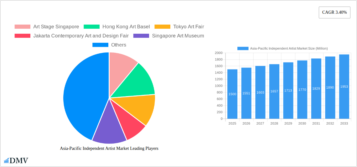 Asia-Pacific Independent Artist Market Research Report - Market Size, Growth & Forecast