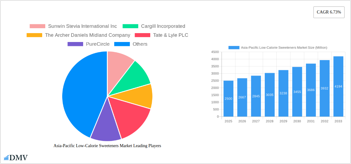 Asia-Pacific Low-Calorie Sweeteners Market Research Report - Market Size, Growth & Forecast