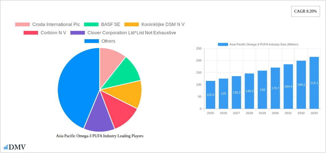 Asia Pacific Omega-3 PUFA Industry Research Report - Market Size, Growth & Forecast
