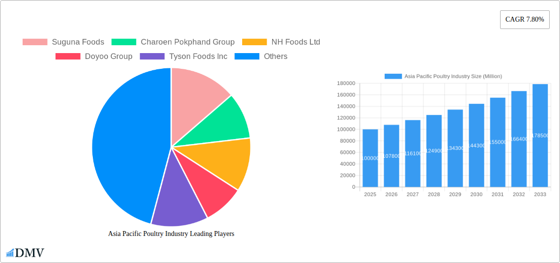 Asia Pacific Poultry Industry Research Report - Market Size, Growth & Forecast