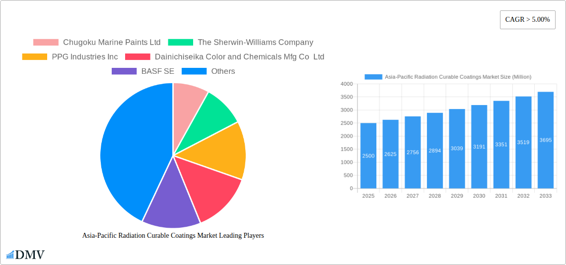 Asia-Pacific Radiation Curable Coatings Market Research Report - Market Size, Growth & Forecast