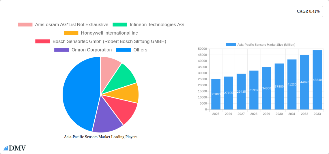 Asia-Pacific Sensors Market Research Report - Market Size, Growth & Forecast