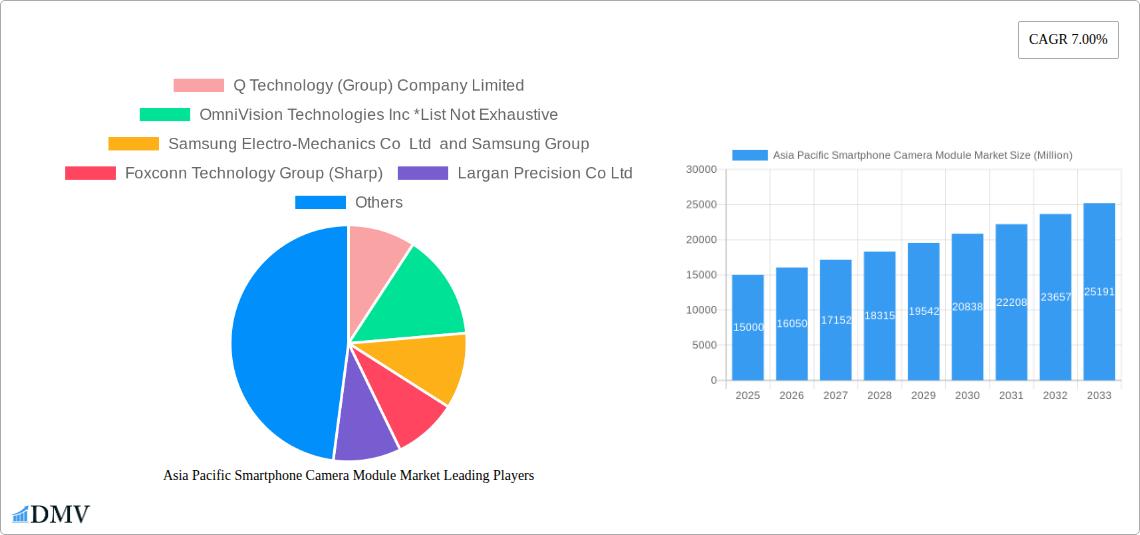 Asia Pacific Smartphone Camera Module Market Research Report - Market Size, Growth & Forecast