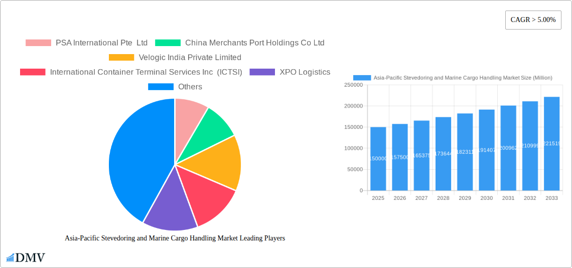 Asia-Pacific Stevedoring and Marine Cargo Handling Market Research Report - Market Size, Growth & Forecast