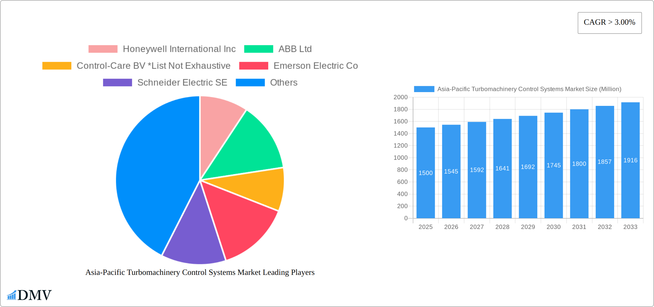 Asia-Pacific Turbomachinery Control Systems Market Research Report - Market Size, Growth & Forecast