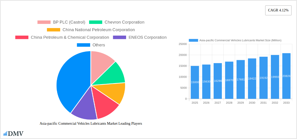 Asia-pacific Commercial Vehicles Lubricants Market Research Report - Market Size, Growth & Forecast