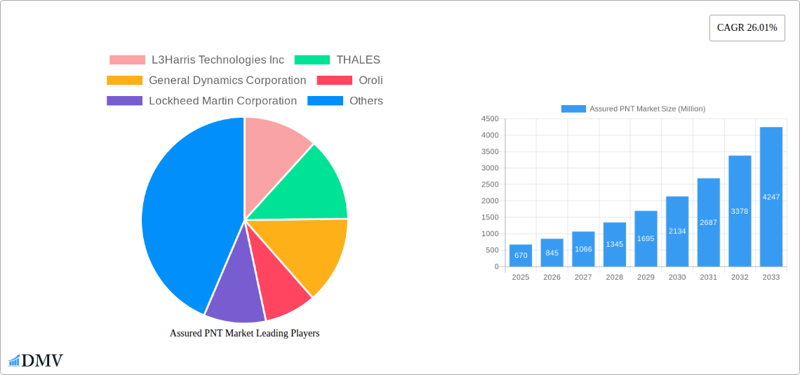 Assured PNT Market Research Report - Market Size, Growth & Forecast