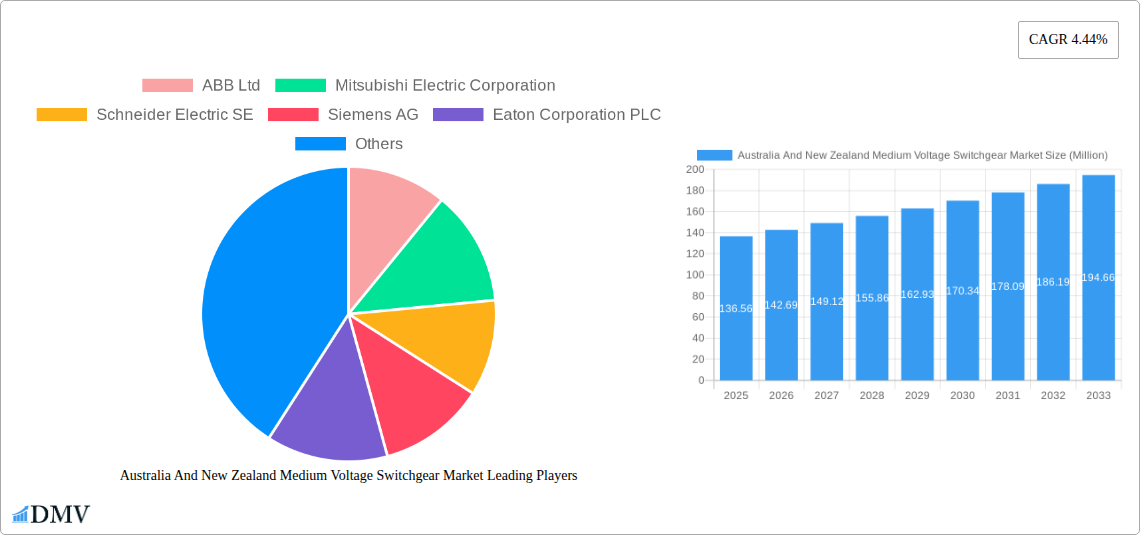 Australia And New Zealand Medium Voltage Switchgear Market Research Report - Market Size, Growth & Forecast