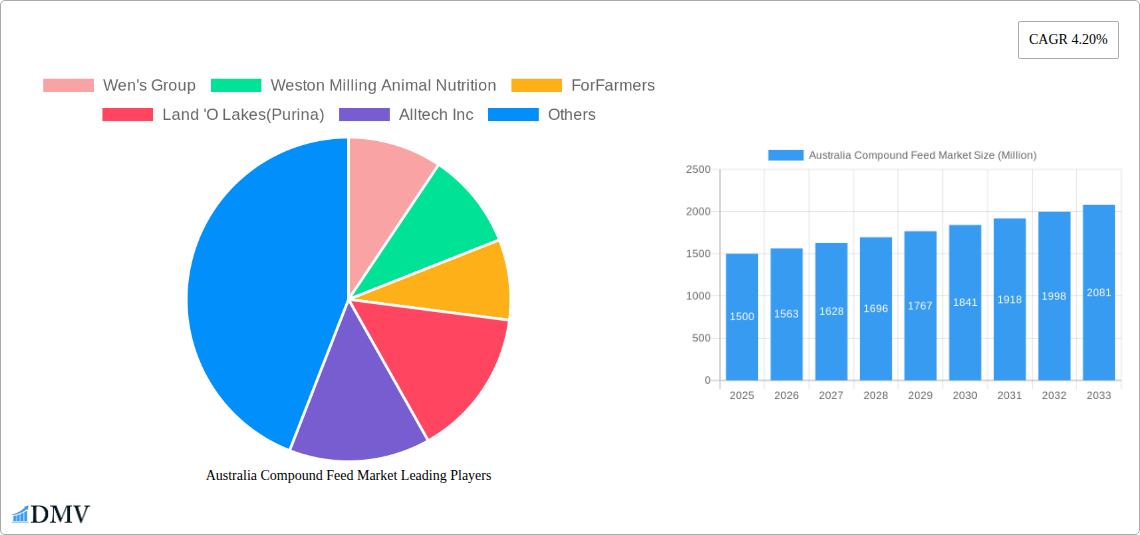 Australia Compound Feed Market Research Report - Market Size, Growth & Forecast