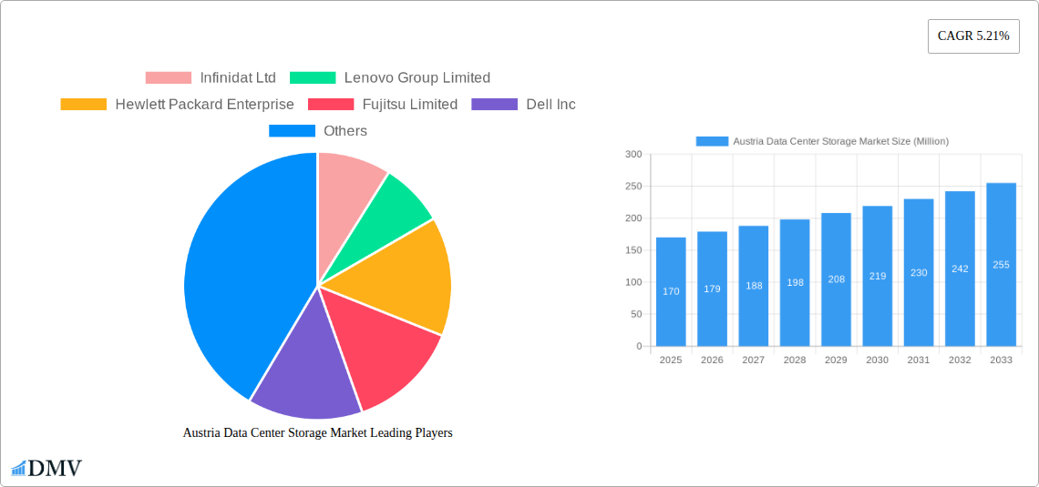 Austria Data Center Storage Market Research Report - Market Size, Growth & Forecast