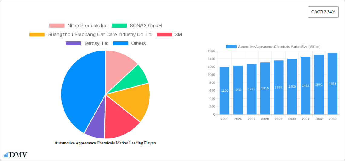 Automotive Appearance Chemicals Market Research Report - Market Size, Growth & Forecast