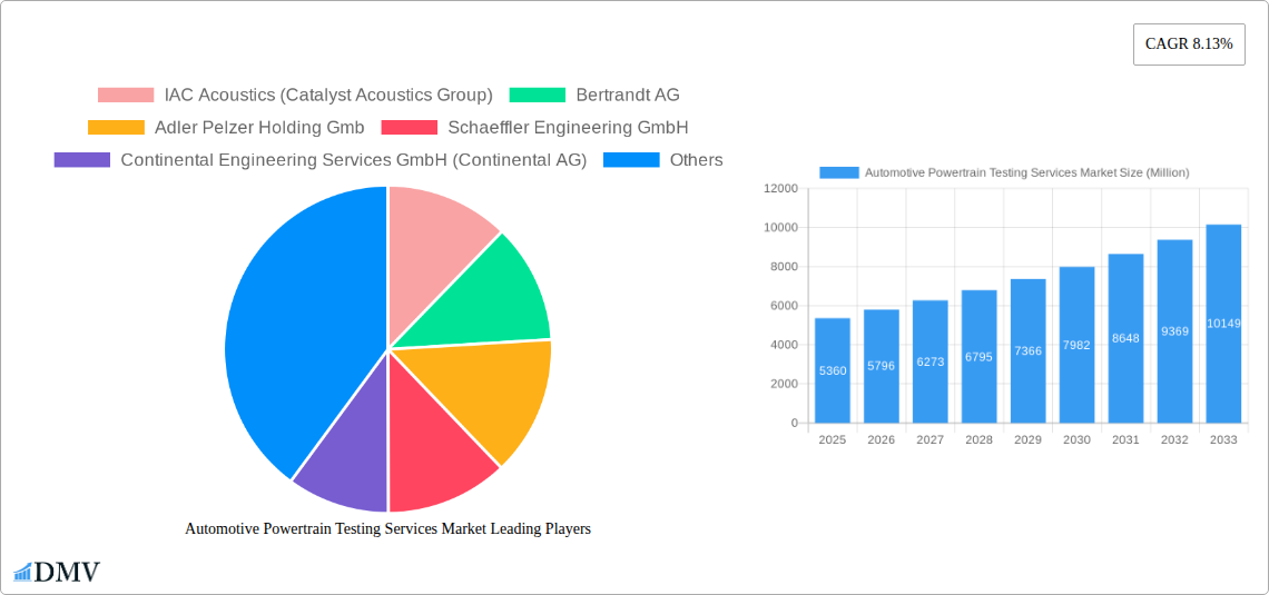 Automotive Powertrain Testing Services Market Research Report - Market Size, Growth & Forecast