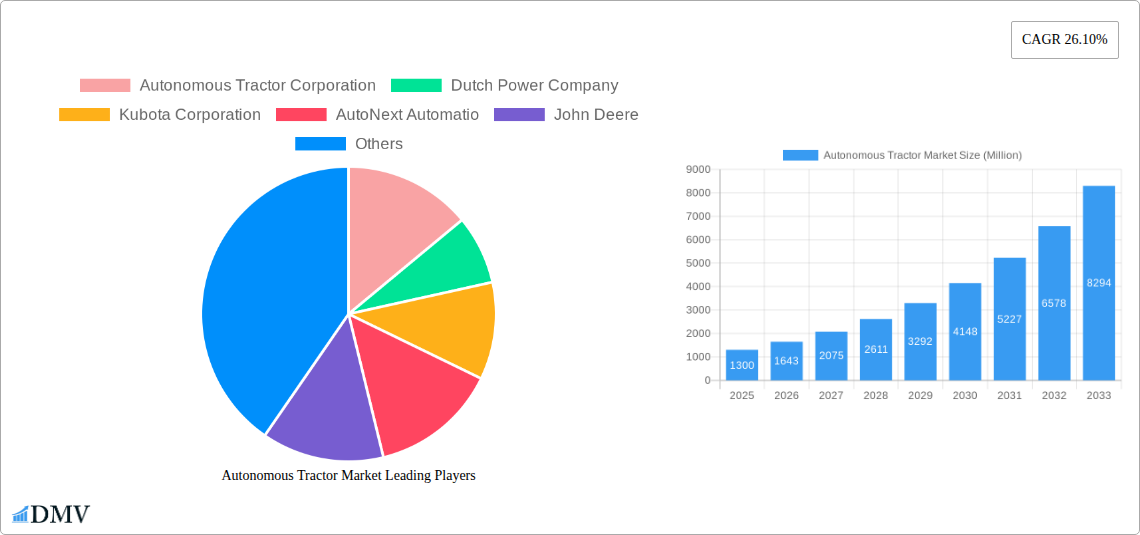 Autonomous Tractor Market Research Report - Market Size, Growth & Forecast