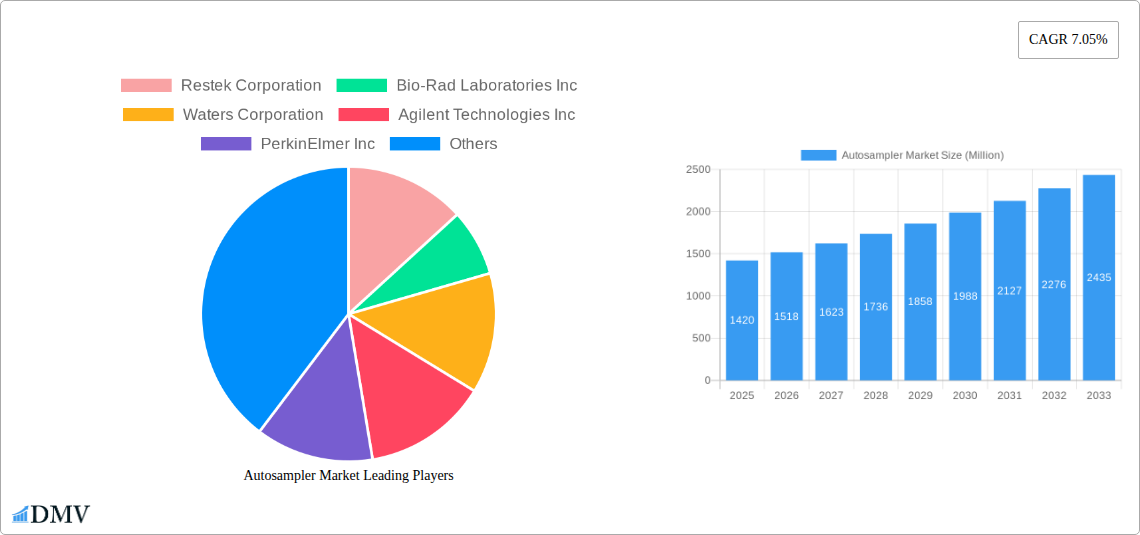 Autosampler Market Research Report - Market Size, Growth & Forecast