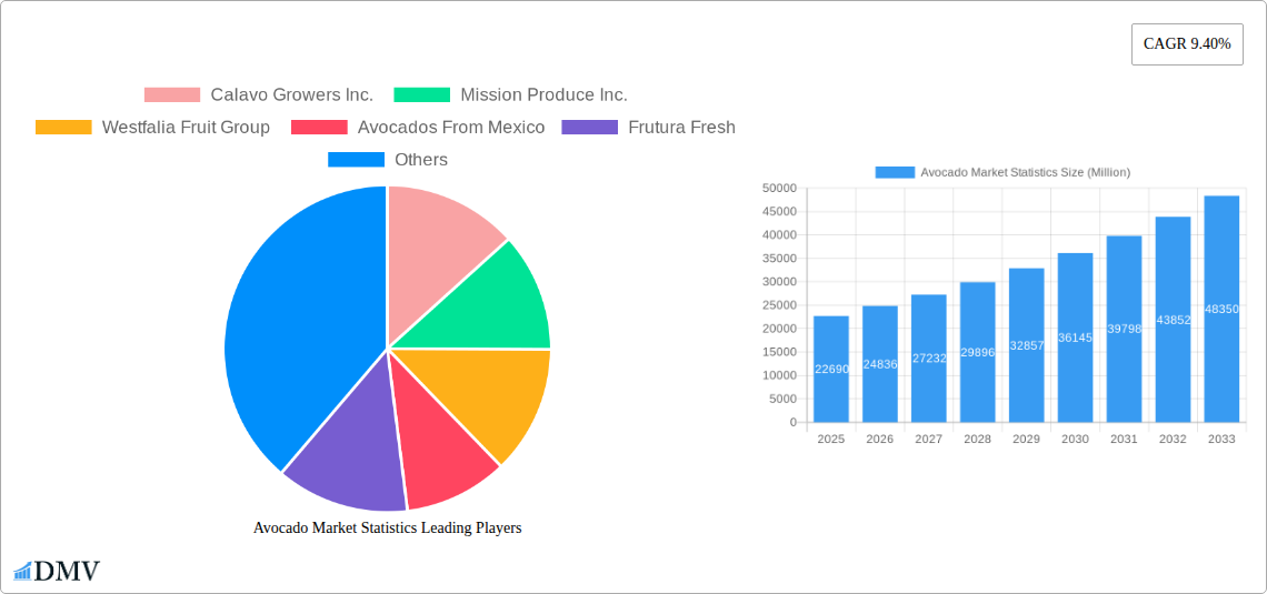 Avocado Market Statistics Research Report - Market Size, Growth & Forecast