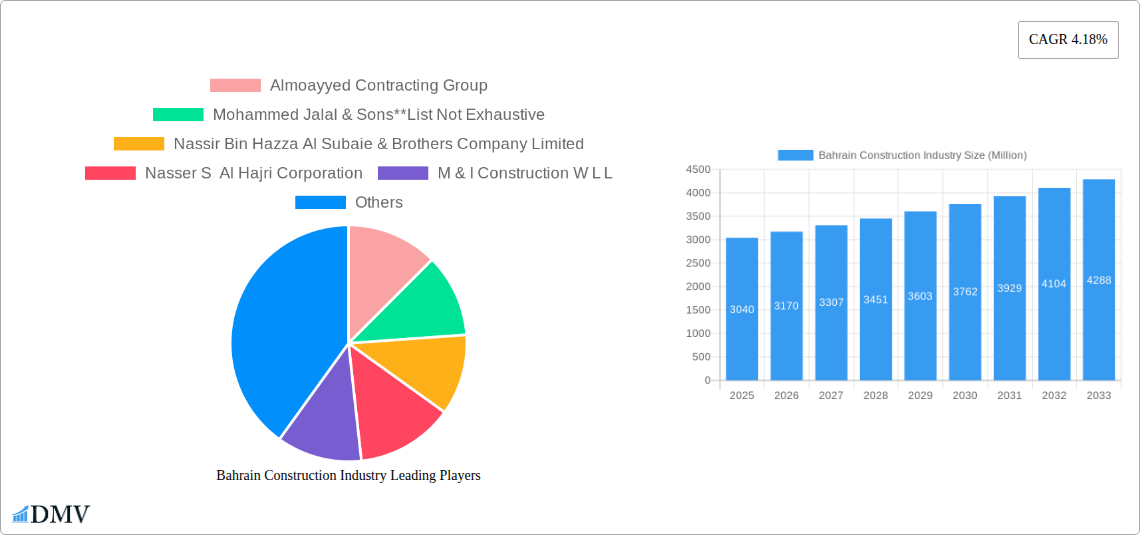 Bahrain Construction Industry Research Report - Market Size, Growth & Forecast