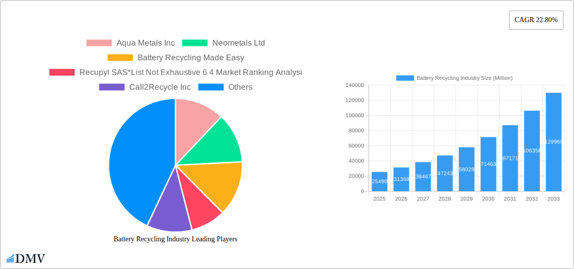 Battery Recycling Industry Research Report - Market Size, Growth & Forecast