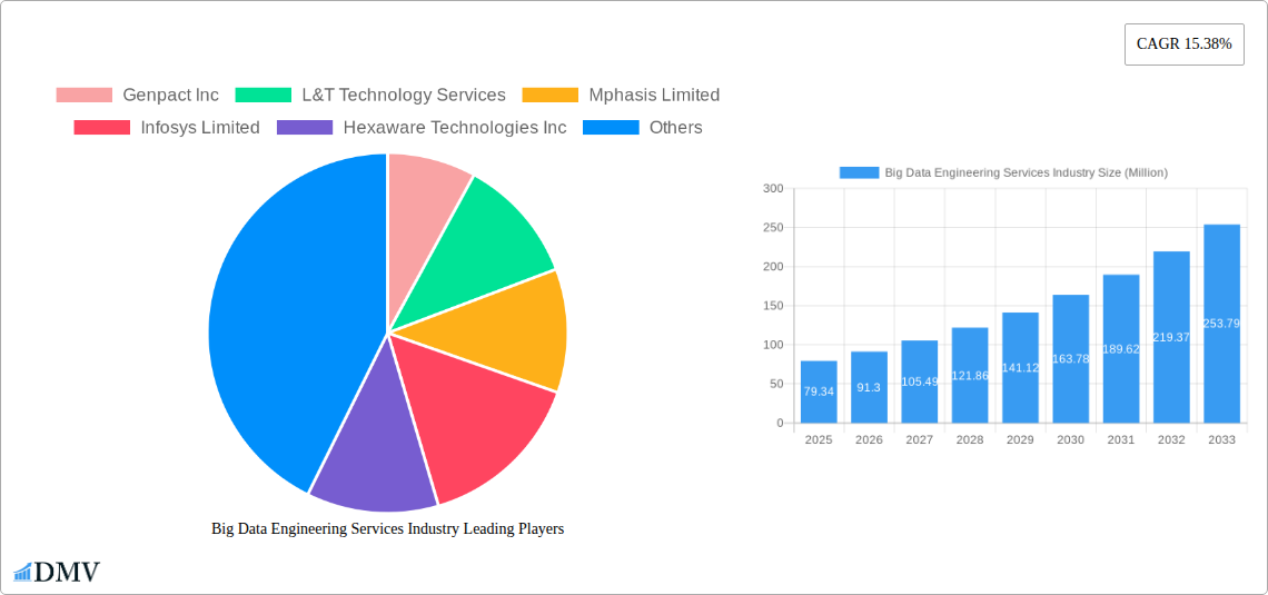 Big Data Engineering Services Industry Research Report - Market Size, Growth & Forecast