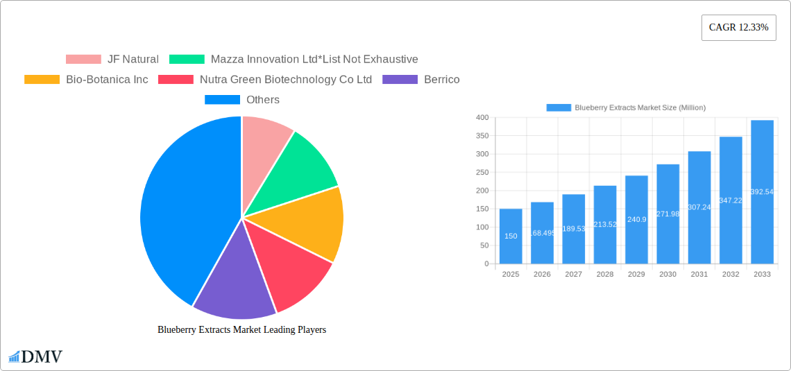 Blueberry Extracts Market Research Report - Market Size, Growth & Forecast
