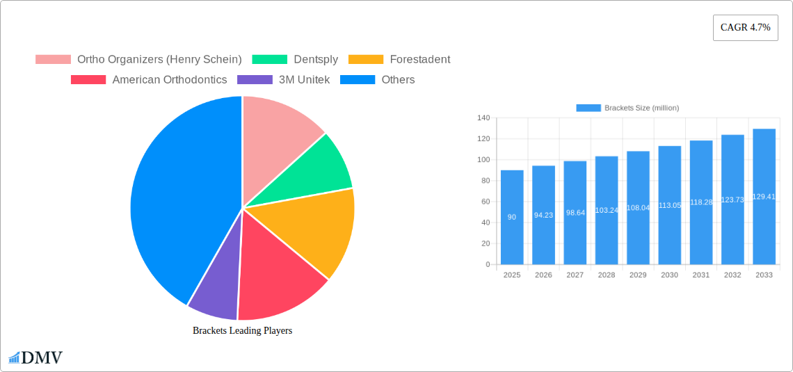 Brackets Research Report - Market Size, Growth & Forecast