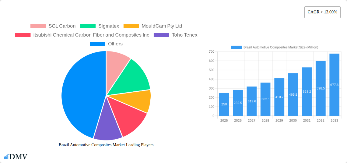 Brazil Automotive Composites Market Research Report - Market Size, Growth & Forecast