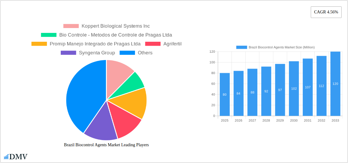 Brazil Biocontrol Agents Market Research Report - Market Size, Growth & Forecast