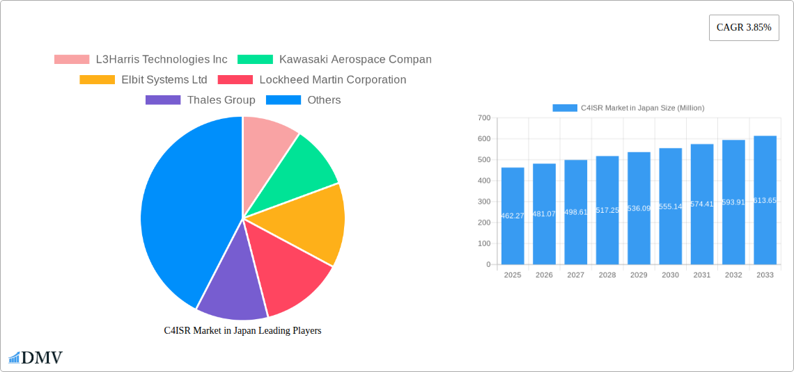 C4ISR Market in Japan Research Report - Market Size, Growth & Forecast