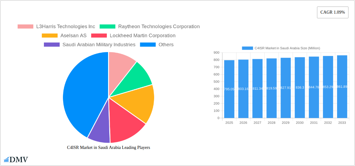 C4ISR Market in Saudi Arabia Research Report - Market Size, Growth & Forecast