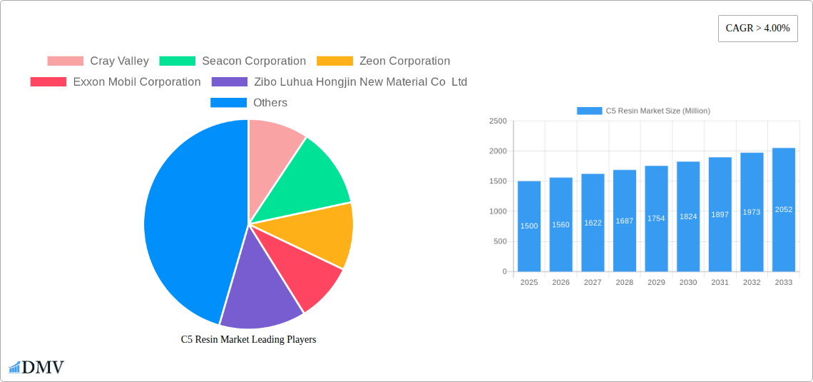 C5 Resin Market Research Report - Market Size, Growth & Forecast