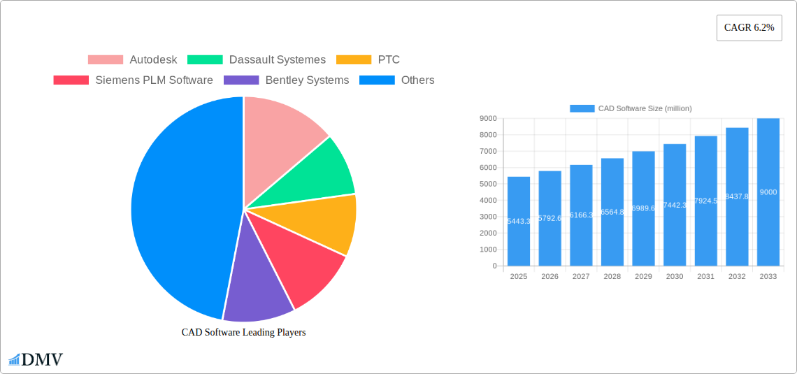 CAD Software Research Report - Market Size, Growth & Forecast