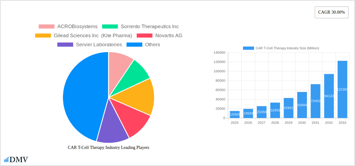 CAR T-Cell Therapy Industry Research Report - Market Size, Growth & Forecast