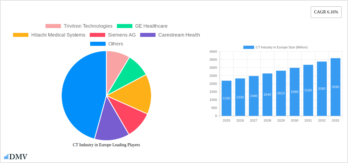 CT Industry in Europe Research Report - Market Size, Growth & Forecast