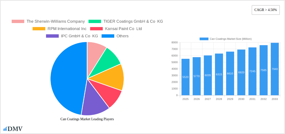 Can Coatings Market Research Report - Market Size, Growth & Forecast