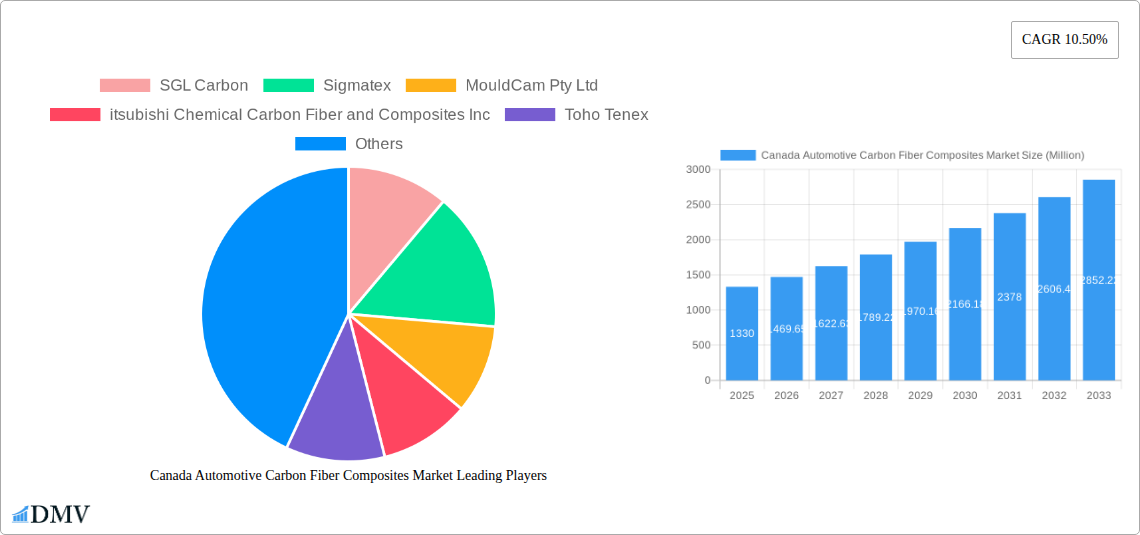 Canada Automotive Carbon Fiber Composites Market Research Report - Market Size, Growth & Forecast