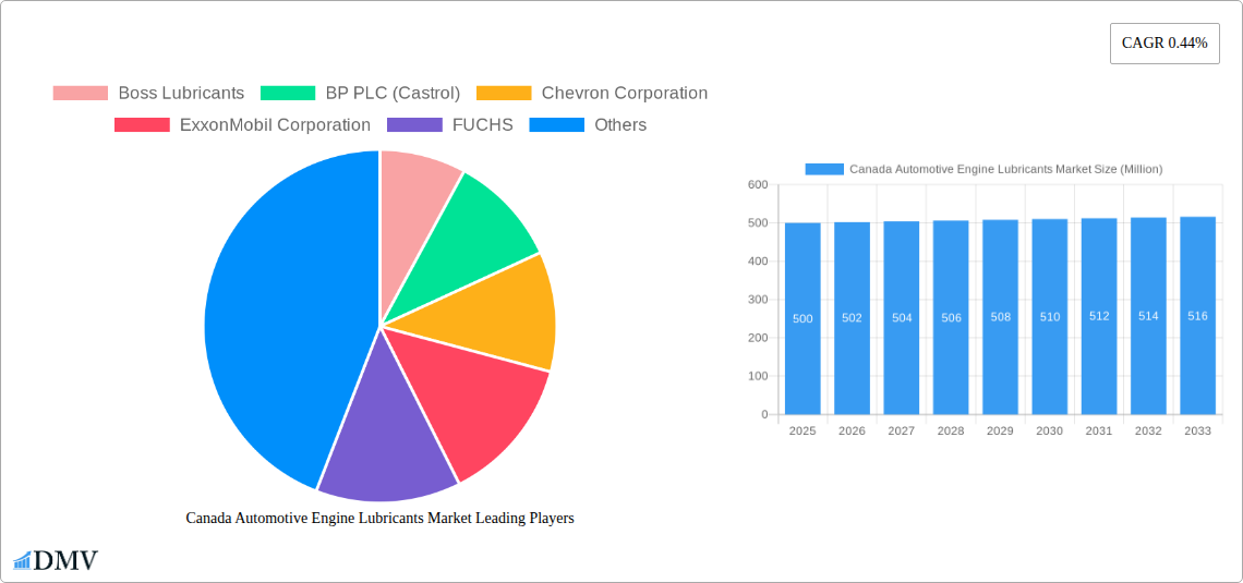 Canada Automotive Engine Lubricants Market Research Report - Market Size, Growth & Forecast