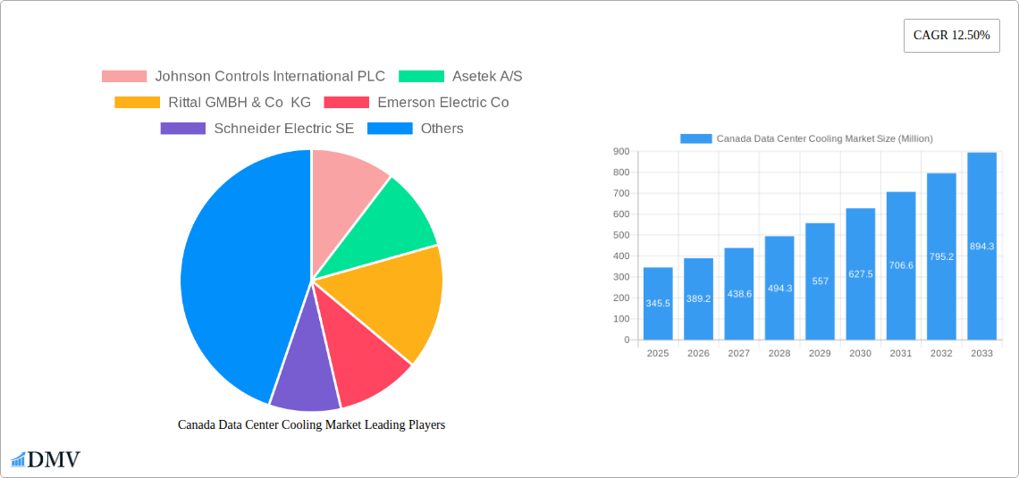 Canada Data Center Cooling Market Research Report - Market Size, Growth & Forecast