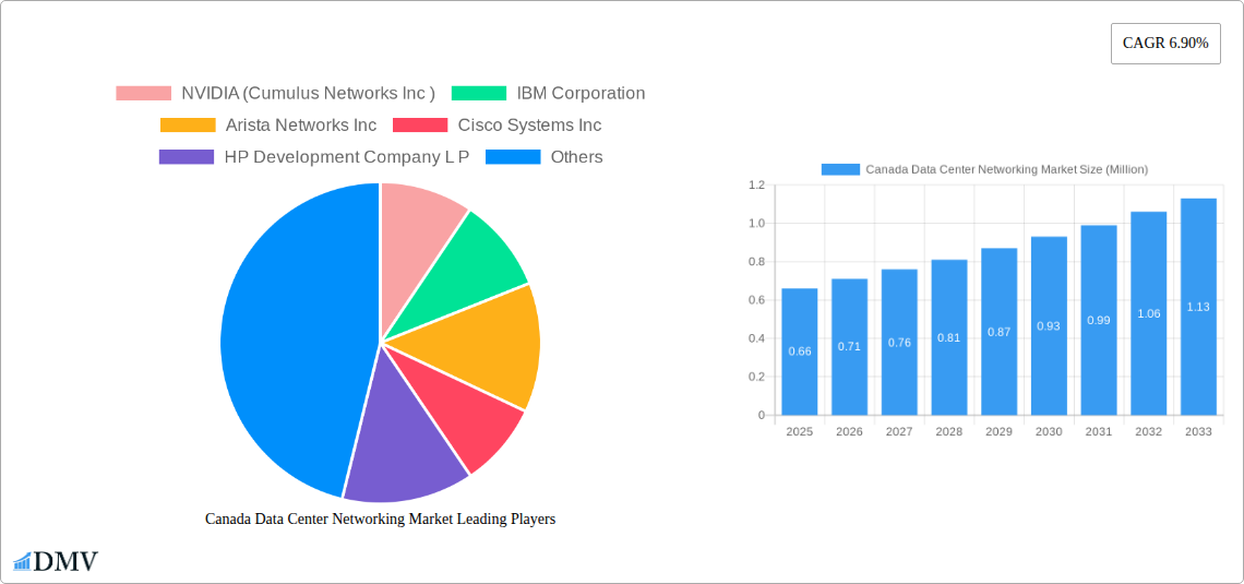 Canada Data Center Networking Market Research Report - Market Overview and Key Insights